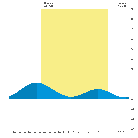 Chesapeake Beach tide chart for Friday, April 21, 2023