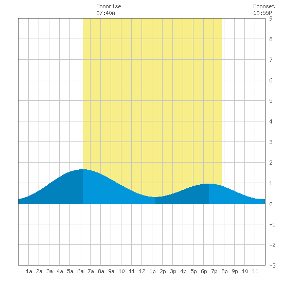 Chesapeake Beach tide chart for Saturday, April 22, 2023