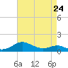Chesapeake Beach tide chart for Monday, April 24, 2023