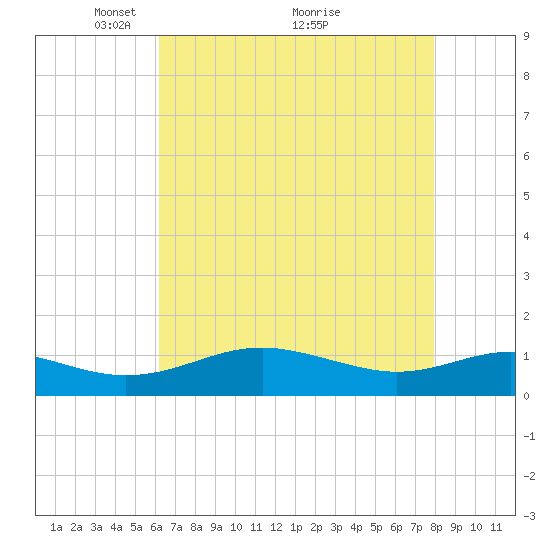 Chesapeake Beach tide chart for Friday, April 28, 2023