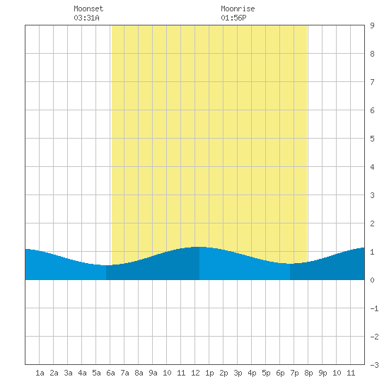 Chesapeake Beach tide chart for Saturday, April 29, 2023