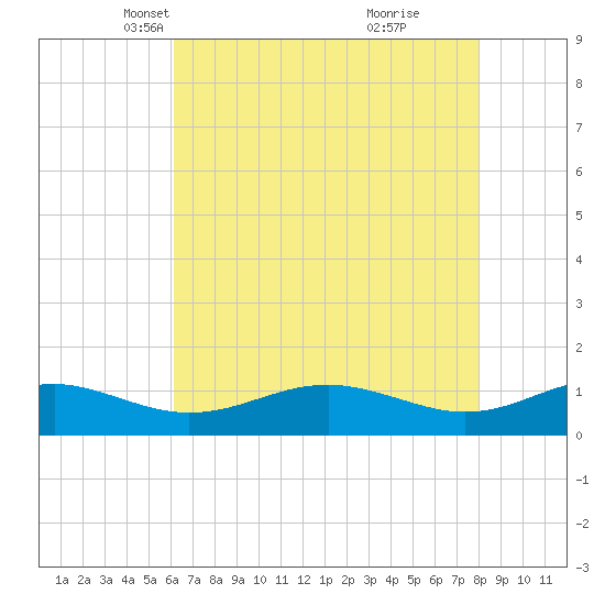 Chesapeake Beach tide chart for Sunday, April 30, 2023