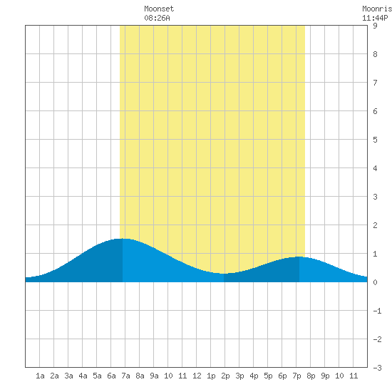 Chesapeake Beach tide chart for Sunday, April 9, 2023