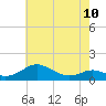 Chesapeake Beach tide chart for Wednesday, May 10, 2023