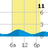 Chesapeake Beach tide chart for Thursday, May 11, 2023