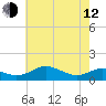 Chesapeake Beach tide chart for Friday, May 12, 2023