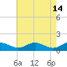 Chesapeake Beach tide chart for Sunday, May 14, 2023