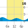 Chesapeake Beach tide chart for Tuesday, May 16, 2023