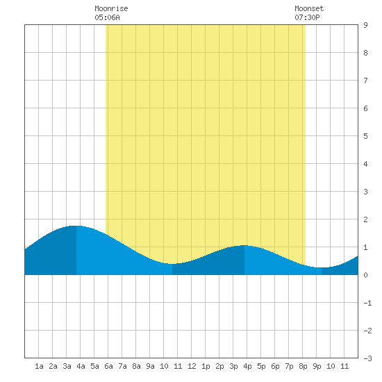 Chesapeake Beach tide chart for Thursday, May 18, 2023