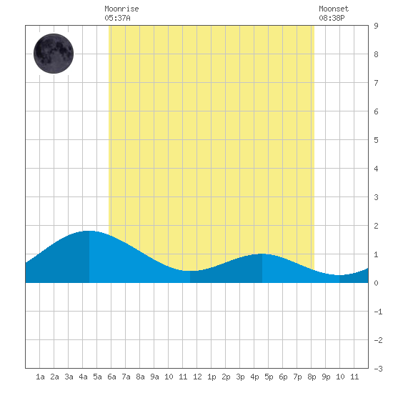 Chesapeake Beach tide chart for Friday, May 19, 2023