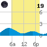 Chesapeake Beach tide chart for Friday, May 19, 2023