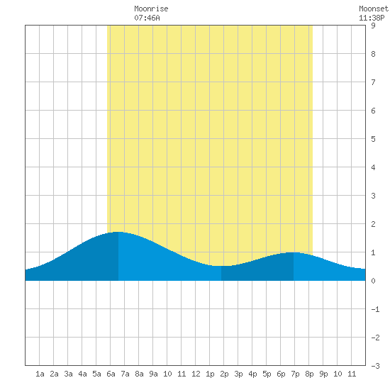 Chesapeake Beach tide chart for Monday, May 22, 2023