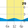 Chesapeake Beach tide chart for Monday, May 29, 2023