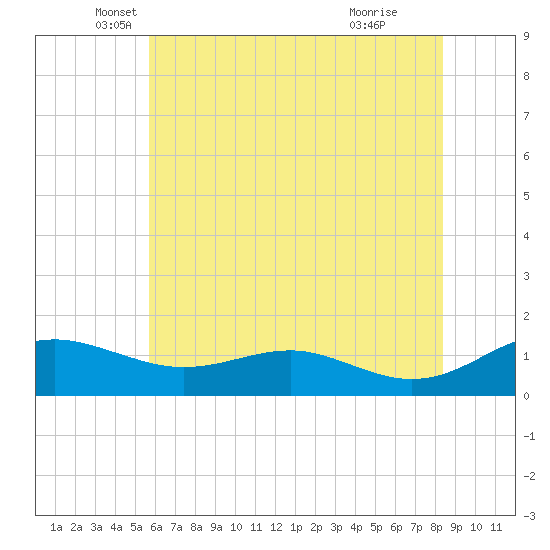 Chesapeake Beach tide chart for Tuesday, May 30, 2023