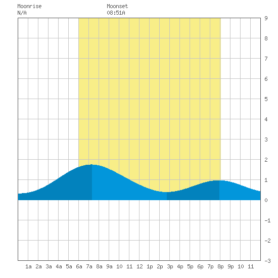 Chesapeake Beach tide chart for Tuesday, May 9, 2023