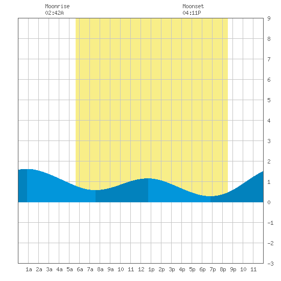 Chesapeake Beach tide chart for Tuesday, June 13, 2023