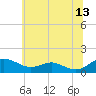 Chesapeake Beach tide chart for Tuesday, June 13, 2023