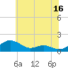 Chesapeake Beach tide chart for Friday, June 16, 2023