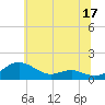 Chesapeake Beach tide chart for Saturday, June 17, 2023