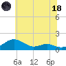 Chesapeake Beach tide chart for Sunday, June 18, 2023