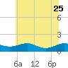 Chesapeake Beach tide chart for Sunday, June 25, 2023