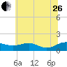 Chesapeake Beach tide chart for Monday, June 26, 2023