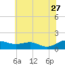 Chesapeake Beach tide chart for Tuesday, June 27, 2023