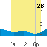 Chesapeake Beach tide chart for Wednesday, June 28, 2023