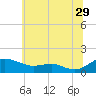 Chesapeake Beach tide chart for Thursday, June 29, 2023