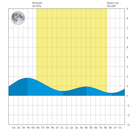 Chesapeake Beach tide chart for Saturday, June 3, 2023