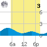 Chesapeake Beach tide chart for Saturday, June 3, 2023