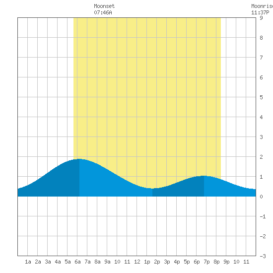 Chesapeake Beach tide chart for Tuesday, June 6, 2023
