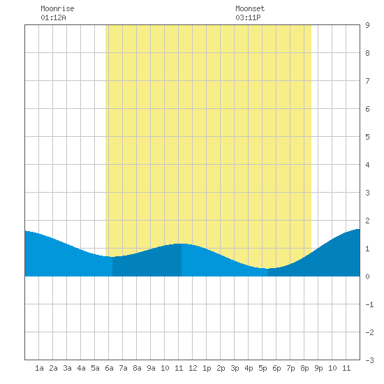 Chesapeake Beach tide chart for Tuesday, July 11, 2023