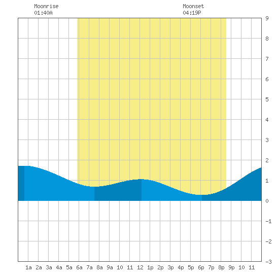 Chesapeake Beach tide chart for Wednesday, July 12, 2023