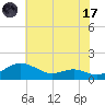 Chesapeake Beach tide chart for Monday, July 17, 2023