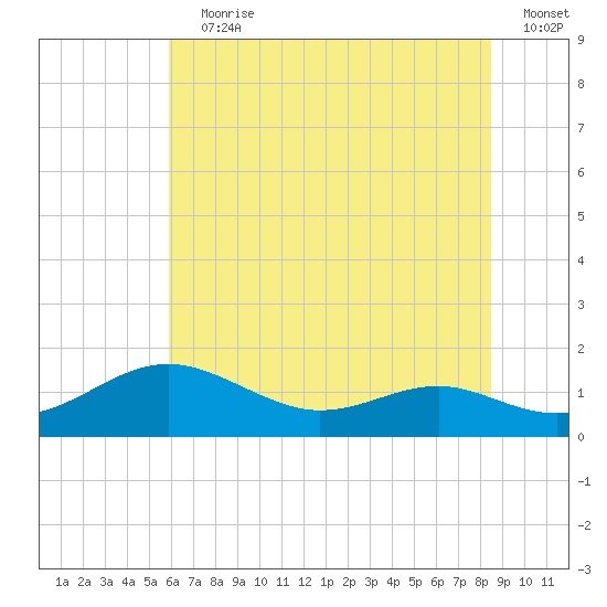 Chesapeake Beach tide chart for Wednesday, July 19, 2023