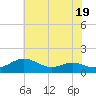 Chesapeake Beach tide chart for Wednesday, July 19, 2023