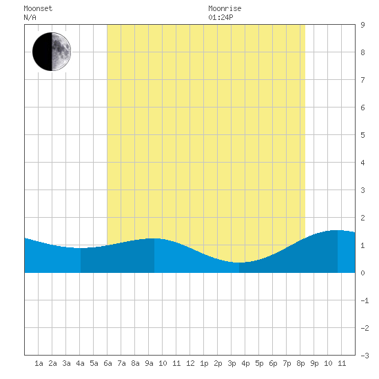 Chesapeake Beach tide chart for Tuesday, July 25, 2023