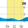Chesapeake Beach tide chart for Wednesday, July 26, 2023