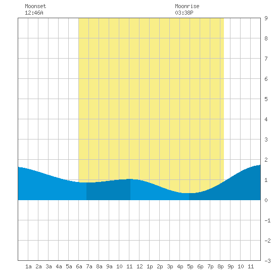 Chesapeake Beach tide chart for Thursday, July 27, 2023