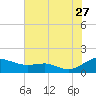 Chesapeake Beach tide chart for Thursday, July 27, 2023