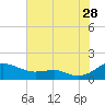 Chesapeake Beach tide chart for Friday, July 28, 2023