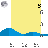 Chesapeake Beach tide chart for Monday, July 3, 2023