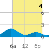 Chesapeake Beach tide chart for Tuesday, July 4, 2023