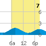 Chesapeake Beach tide chart for Friday, July 7, 2023