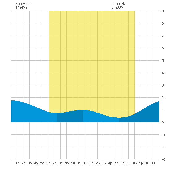 Chesapeake Beach tide chart for Thursday, August 10, 2023