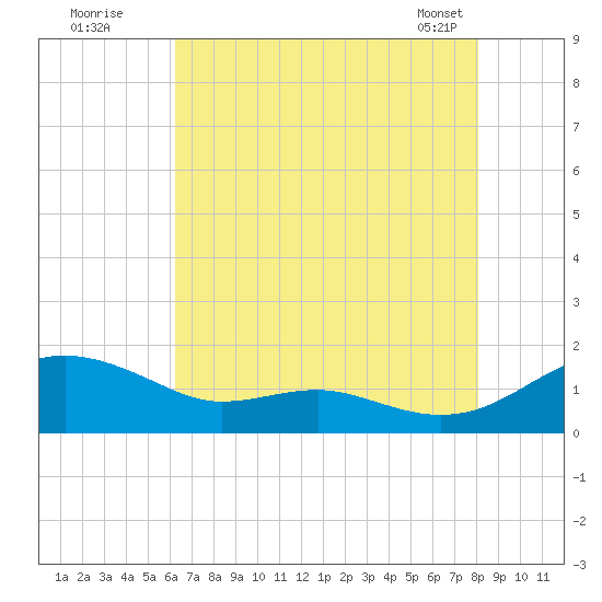 Chesapeake Beach tide chart for Friday, August 11, 2023