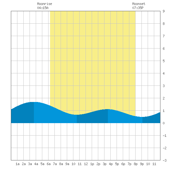 Chesapeake Beach tide chart for Monday, August 14, 2023