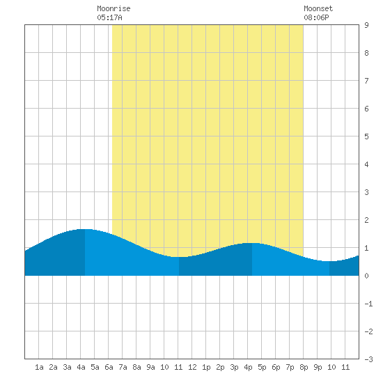 Chesapeake Beach tide chart for Tuesday, August 15, 2023