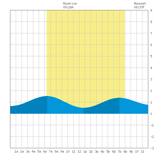 Chesapeake Beach tide chart for Saturday, August 19, 2023